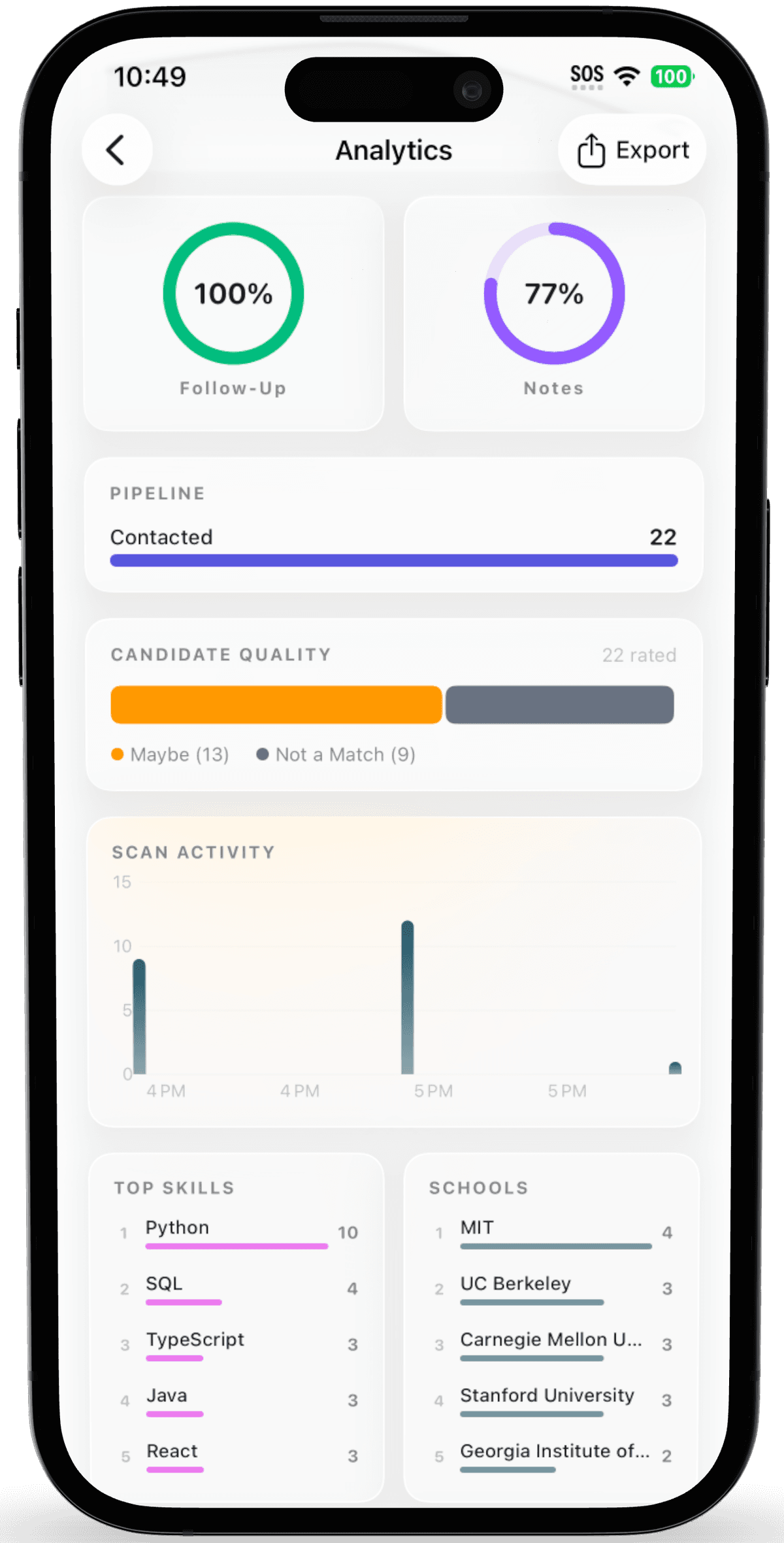 Analytics bento grid — activity rings, pipeline funnel, scan timeline